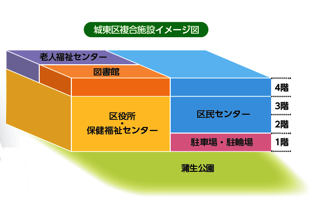 城東区役所 城東図書館 老人福祉センター Keirow ケイロウ 大阪城東ステーション